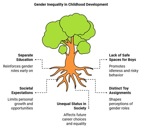 Class 7 Civics Chapter 4 Notes - Growing up as Boys and Girls Free PDF