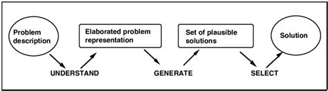 Image result for Problem Solving Mechanism