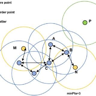 DBSCAN Algorithm Example 的图像结果