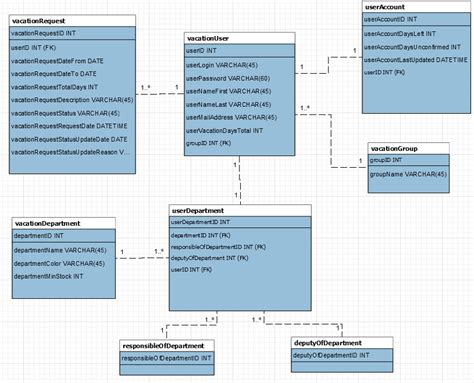 Image result for MySQL Database Design