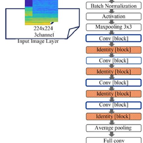 Image result for ResNet 50 Algorithm