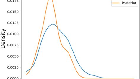 Image result for Bayesian Forecasts