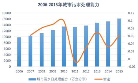 2017中国水处理及水务运营行业分析图