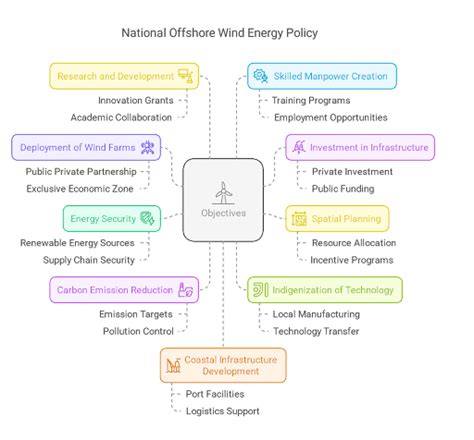National Offshore Wind Energy Policy 2015, Objective, Provisions