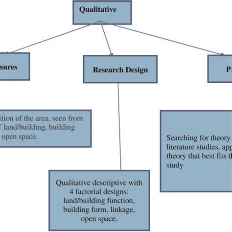 Image result for Research Methods Chart