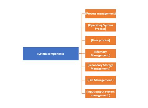 [Hindi] operating system components क्या है ? | system components in os ...