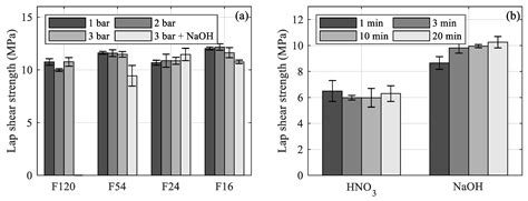 Effect of Metal Surface Topography on the Interlaminar Shear and ...