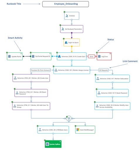 Azure Runbook Automation SQL Jobs 的图像结果