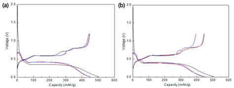 Electrochemical Properties of Multilayered Sn/TiNi Shape-Memory-Alloy ...