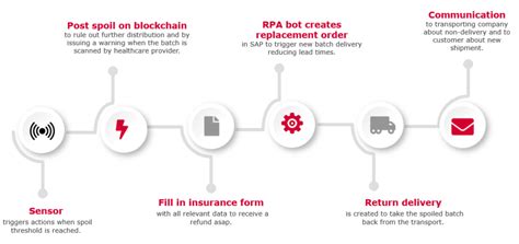Safer, More Efficient Cold Chain Management with RPA