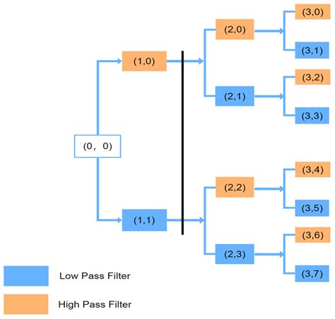 A Machine-Learning Approach Combining Wavelet Packet Denoising with ...