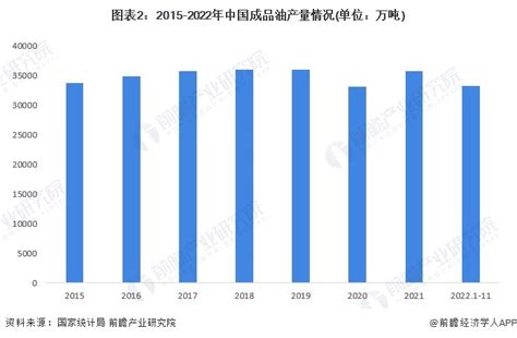 2023年中国成品油市场供需现状分析 2022年前11月中国成品油三大油品产量累计突破3亿吨_研究报告 - 前瞻产业研究院