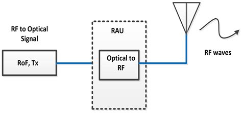 Deducing of Optical and Electronic Domains Based Distortions in Radio ...