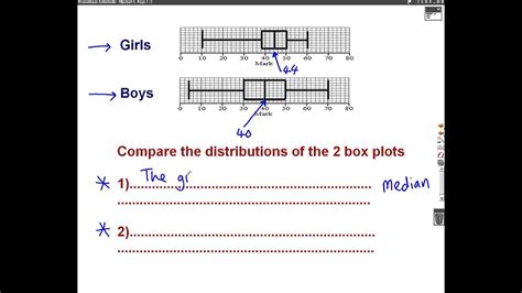 Image result for Box Plots Explained