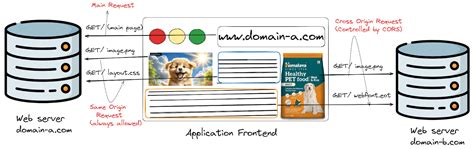 Image result for Cross-origin resource sharing Web Development