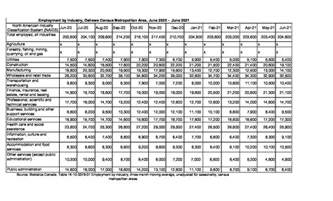 June 2021 - Employment by Industry - Durham Workforce Authority