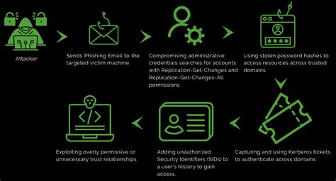 What is a Domain Trust Exploitation? | Blogs - Cyberware Hub