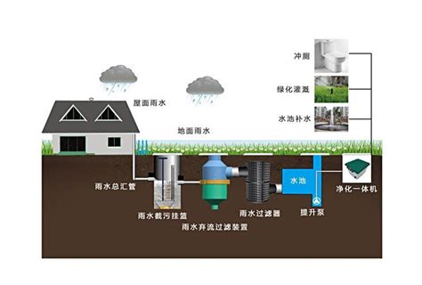 雨水收集系统开展工作的方式及雨水弃流装置的作用 - 江苏爱斯格环保