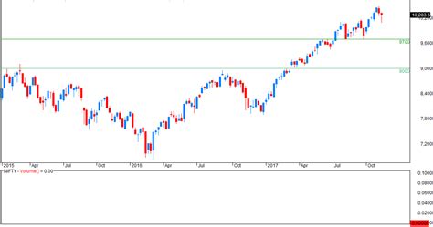 VFMDirect.in: NIFTY weekly charts