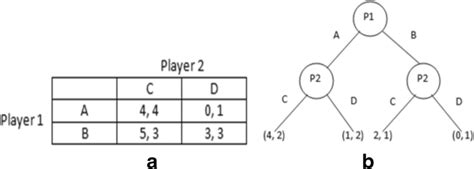 Extensive Form Game Normal Form 的图像结果