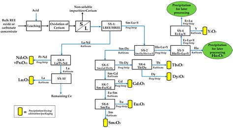 Simulation of Solvent Extraction Circuits for the Separation of Rare Earth Elements