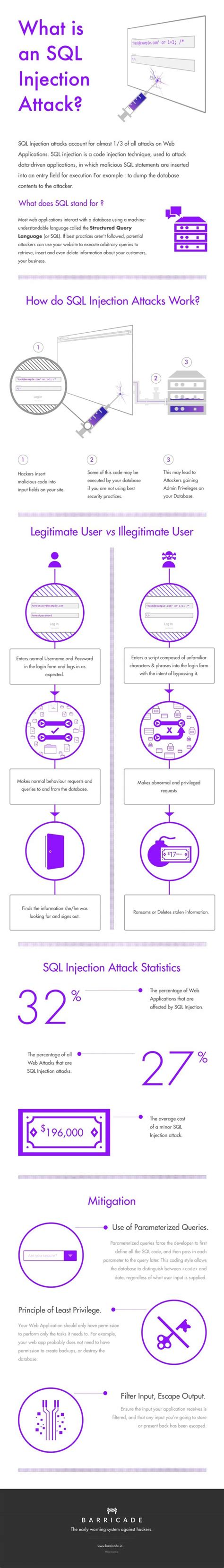 Image result for How SQL Injection Works