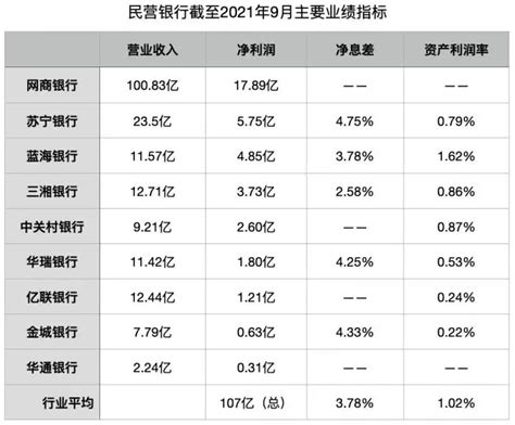 民营银行存款利率排行2022最新数据 从民营银行实力排名可见一般-财富密码-小毛驴