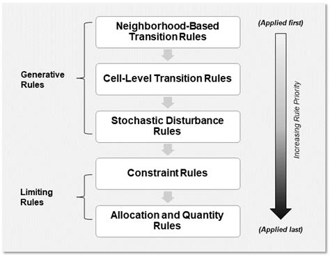 The Geographic Automata Tool: A New General-Purpose Geosimulation ...