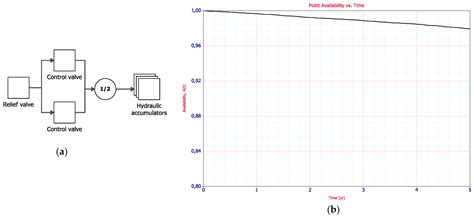 Reliability Modelling and Analysis of the Power Take-Off System of an ...