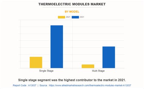 Thermoelectric Modules Market Size, Share, Trends & Report