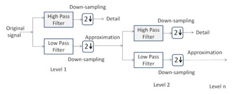 Denoising of Heavily Contaminated Partial Discharge Signals in High ...