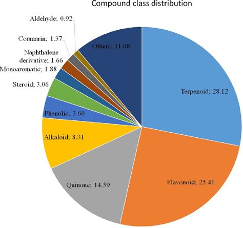 Compound Distribution Graph 的图像结果