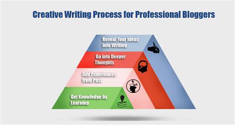 Process of Writing Blogs 的图像结果