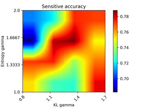 Image result for Sensitivity Analysis Chart of Dataset Python