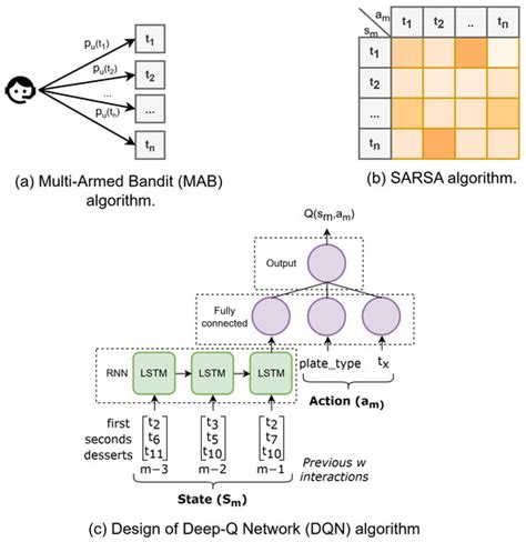 Population-Level Analysis of Personalized Food Recommendation Using ...