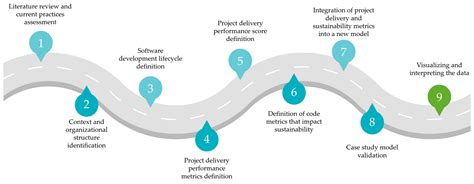 Integrating Sustainability Metrics into Project and Portfolio ...