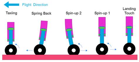 Aerospace | Special Issue : Landing System Design in Aerospace