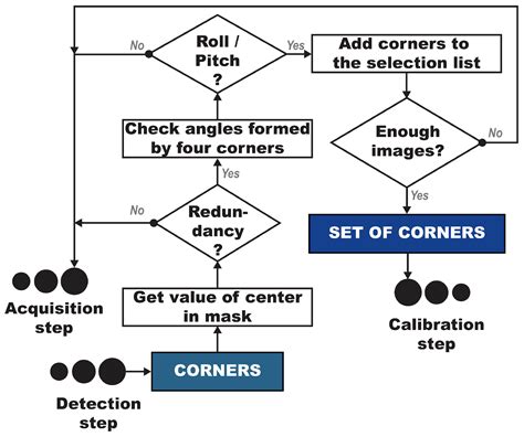 Automatically Guided Selection of a Set of Underwater Calibration Images