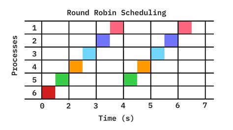Image result for Round Robin Method
