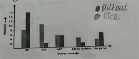 Read the graph and answer the following questions:The graph is given in ...