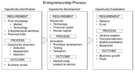 Key Process Entrepreneurship 的图像结果