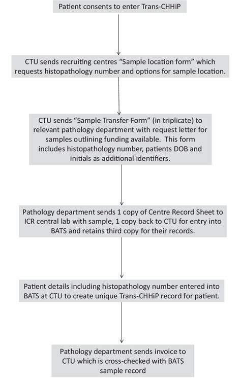 Image result for Tissue Sample Receiving