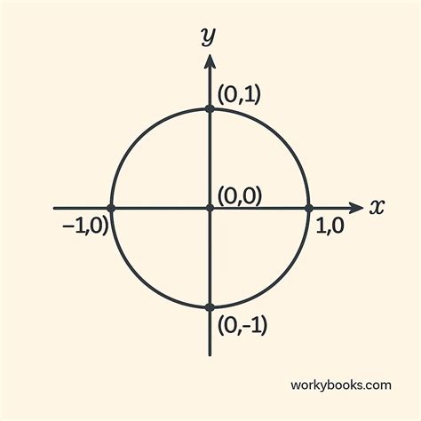Unit Circle - Definition, Examples, Quiz, FAQ, Trivia