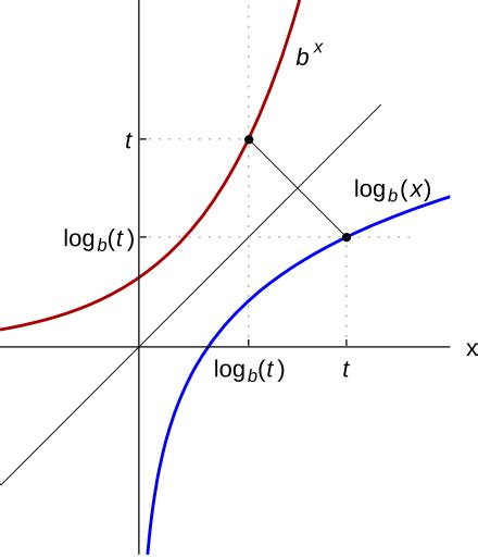 Logarithm Algorithm 的图像结果
