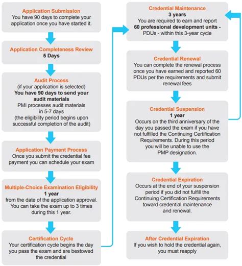 Image result for PMP Overview