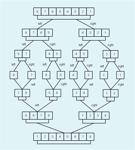 【数据结构的排序算法4】归并排序与计数排序详解_2、使用归并排序的方法,将[10,30,8,15,70,26,6]进行排序-CSDN博客