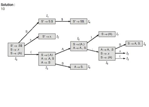 Compiler Design: test series