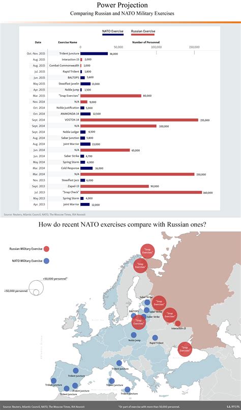 Power Projection: Comparing NATO And Russian Military Exercises