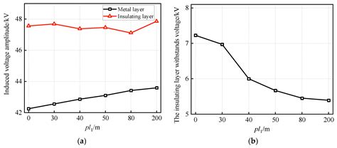 Research on Lightning Overvoltage Protection of Line-Adjacent Pipelines ...