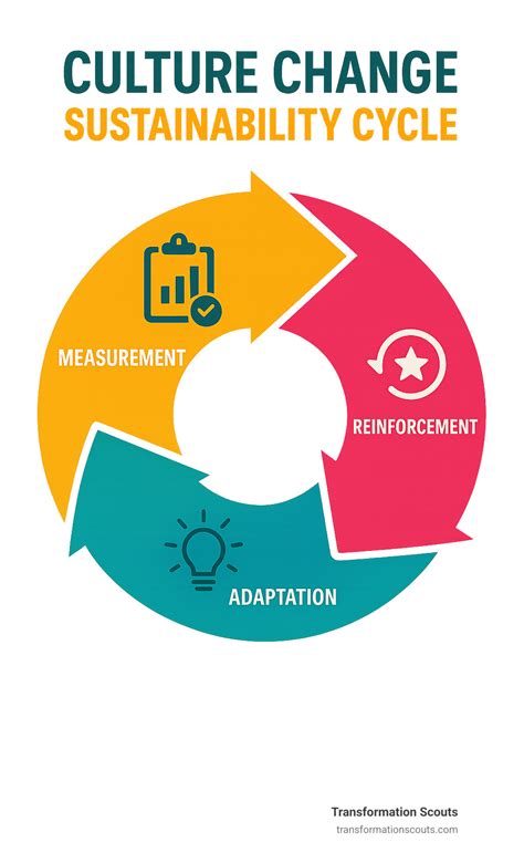 Cultural Change Management: 7 Powerful Steps for Success 2025